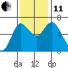 Tide chart for Ilwaco, Washington on 2021/11/11