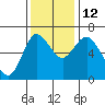 Tide chart for Ilwaco, Washington on 2021/11/12