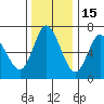 Tide chart for Ilwaco, Washington on 2021/11/15