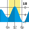 Tide chart for Ilwaco, Washington on 2021/11/18