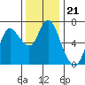 Tide chart for Ilwaco, Washington on 2021/11/21