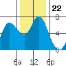Tide chart for Ilwaco, Washington on 2021/11/22