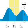 Tide chart for Ilwaco, Washington on 2021/12/11