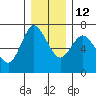 Tide chart for Ilwaco, Washington on 2021/12/12