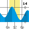 Tide chart for Ilwaco, Washington on 2021/12/14