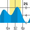 Tide chart for Ilwaco, Washington on 2021/12/21