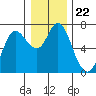 Tide chart for Ilwaco, Washington on 2021/12/22