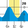 Tide chart for Ilwaco, Washington on 2021/12/28
