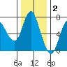 Tide chart for Ilwaco, Washington on 2021/12/2