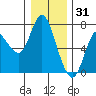 Tide chart for Ilwaco, Washington on 2021/12/31