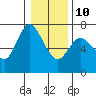 Tide chart for Ilwaco, Washington on 2022/01/10