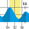 Tide chart for Ilwaco, Washington on 2022/01/11