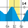 Tide chart for Ilwaco, Washington on 2022/01/14