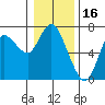 Tide chart for Ilwaco, Washington on 2022/01/16
