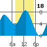 Tide chart for Ilwaco, Washington on 2022/01/18