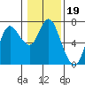 Tide chart for Ilwaco, Washington on 2022/01/19