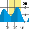 Tide chart for Ilwaco, Washington on 2022/01/20