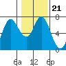 Tide chart for Ilwaco, Washington on 2022/01/21