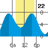 Tide chart for Ilwaco, Washington on 2022/01/22