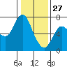Tide chart for Ilwaco, Washington on 2022/01/27