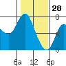 Tide chart for Ilwaco, Washington on 2022/01/28