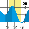 Tide chart for Ilwaco, Washington on 2022/01/29