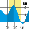 Tide chart for Ilwaco, Washington on 2022/01/30