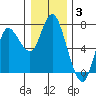 Tide chart for Ilwaco, Washington on 2022/01/3