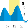 Tide chart for Ilwaco, Washington on 2022/01/5