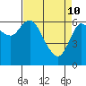 Tide chart for Ilwaco, Washington on 2022/04/10