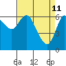 Tide chart for Ilwaco, Washington on 2022/04/11