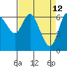 Tide chart for Ilwaco, Washington on 2022/04/12