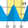 Tide chart for Ilwaco, Washington on 2022/04/13