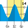 Tide chart for Ilwaco, Washington on 2022/04/14