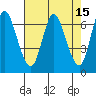 Tide chart for Ilwaco, Washington on 2022/04/15