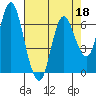 Tide chart for Ilwaco, Washington on 2022/04/18