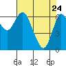 Tide chart for Ilwaco, Washington on 2022/04/24