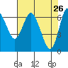 Tide chart for Ilwaco, Washington on 2022/04/26