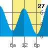 Tide chart for Ilwaco, Washington on 2022/04/27