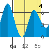 Tide chart for Ilwaco, Washington on 2022/04/4