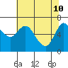 Tide chart for Ilwaco, Washington on 2022/05/10