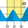 Tide chart for Ilwaco, Washington on 2022/05/12