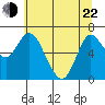 Tide chart for Ilwaco, Washington on 2022/05/22