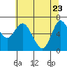 Tide chart for Ilwaco, Washington on 2022/05/23