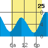 Tide chart for Ilwaco, Washington on 2022/05/25
