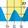 Tide chart for Ilwaco, Washington on 2022/05/27