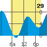 Tide chart for Ilwaco, Washington on 2022/05/29