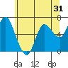 Tide chart for Ilwaco, Washington on 2022/05/31