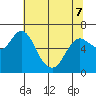 Tide chart for Ilwaco, Washington on 2022/05/7