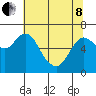 Tide chart for Ilwaco, Washington on 2022/05/8